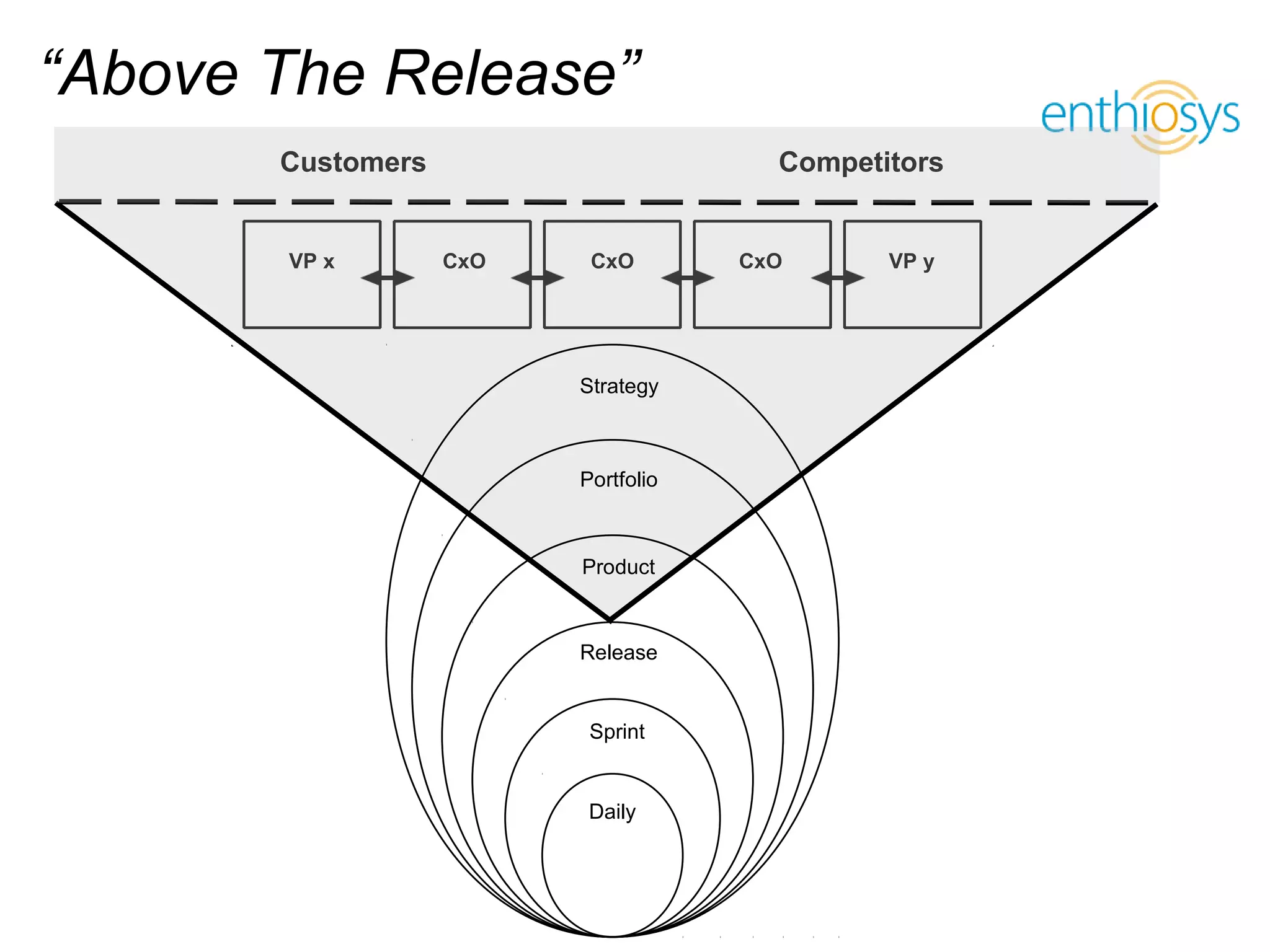 “Above The Release”
                       Customers                                                    Competitors


                        VP x               CxO               CxO                  CxO      VP y




                                                            Strategy



                                                            Portfolio



                                                            Product



                                                            Release


                                                             Sprint


                                                             Daily



  © 2009, Enthiosys Inc. All rights reserved. www.enthiosys.com or 650.528.4000
                                                                                                  9
 