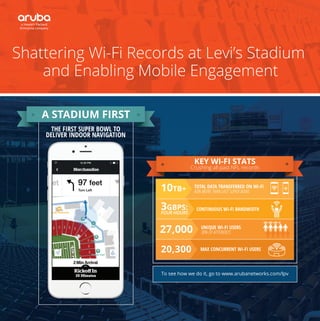 Shattering Wi-Fi Records at Levi’s Stadium
and Enabling Mobile Engagement
CONTINUOUS WI-FI BANDWIDTH3GBPS:
FOUR HOURS
KEY WI-FI STATS
Crushing all past NFL records
TOTAL DATA TRANSFERRED ON WI-FI
60% MORE THAN LAST SUPER BOWL10TB+
THE FIRST SUPER BOWL TO
DELIVER INDOOR NAVIGATION
20,300 MAX CONCURRENT WI-FI USERS
UNIQUE WI-FI USERS
38% OF ATTENDEES27,000
A STADIUM FIRST
To see how we do it, go to www.arubanetworks.com/lpv
 