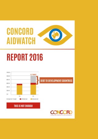 CONCORD
AIDWATCH
REPORT 2016
DEBT TO DEVELOPMENT COUNTRIES
THIS IS NOT ENOUGH
0,7 TARGET
Gap to 0.7 target Inflated aid Genuine Aid
 