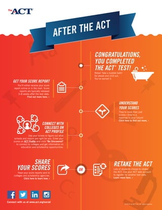 © 2016 by ACT, Inc. All rights reserved.
CONGRATULATIONS,
YOU COMPLETED
THE ACT
®
TEST!
Relax! Take a bubble bath!
Go ahead and chill out.
You’ve earned it.
RETAKE THE ACT
Lots of students choose to retake
the ACT. Use your ACT web account
to register for another test date.
Learn more here. ›
SHARE
YOUR SCORES
Have your score reports sent to
colleges and scholarship agencies.
Click here to learn how. ›
OR
CONNECT WITH
COLLEGES ON
ACT PROFILE
Use your scores to figure out what
schools and majors are right for you. Enter your
scores on ACT Profile and click “Be Discovered”
to connect to colleges and get information on
education and scholarship opportunities.
UNDERSTAND
YOUR SCORES
They’re more than just
scores—they’re a
roadmap to your future!
Click here to find out more. ›
GET YOUR SCORE REPORT
You’ll either receive your score
report online or in the mail. Score
reports are typically released
3–8 weeks after the test date.
Find out more here. ›
Connect with us at www.act.org/social
 