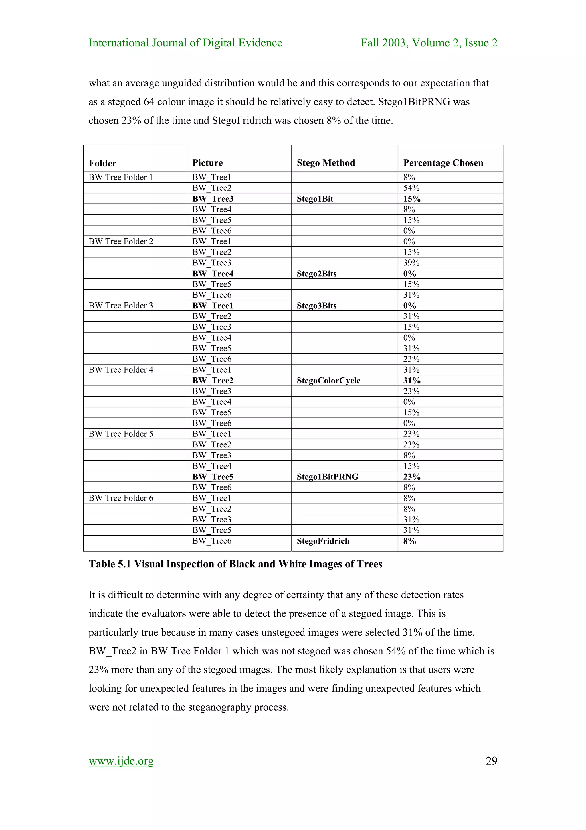 International Journal of Digital Evidence                           Fall 2003, Volume 2, Issue 2


what an average unguided distribution would be and this corresponds to our expectation that
as a stegoed 64 colour image it should be relatively easy to detect. Stego1BitPRNG was
chosen 23% of the time and StegoFridrich was chosen 8% of the time.


Folder                   Picture                  Stego Method              Percentage Chosen
BW Tree Folder 1         BW_Tree1                                           8%
                         BW_Tree2                                           54%
                         BW_Tree3                 Stego1Bit                 15%
                         BW_Tree4                                           8%
                         BW_Tree5                                           15%
                         BW_Tree6                                           0%
BW Tree Folder 2         BW_Tree1                                           0%
                         BW_Tree2                                           15%
                         BW_Tree3                                           39%
                         BW_Tree4                 Stego2Bits                0%
                         BW_Tree5                                           15%
                         BW_Tree6                                           31%
BW Tree Folder 3         BW_Tree1                 Stego3Bits                0%
                         BW_Tree2                                           31%
                         BW_Tree3                                           15%
                         BW_Tree4                                           0%
                         BW_Tree5                                           31%
                         BW_Tree6                                           23%
BW Tree Folder 4         BW_Tree1                                           31%
                         BW_Tree2                 StegoColorCycle           31%
                         BW_Tree3                                           23%
                         BW_Tree4                                           0%
                         BW_Tree5                                           15%
                         BW_Tree6                                           0%
BW Tree Folder 5         BW_Tree1                                           23%
                         BW_Tree2                                           23%
                         BW_Tree3                                           8%
                         BW_Tree4                                           15%
                         BW_Tree5                 Stego1BitPRNG             23%
                         BW_Tree6                                           8%
BW Tree Folder 6         BW_Tree1                                           8%
                         BW_Tree2                                           8%
                         BW_Tree3                                           31%
                         BW_Tree5                                           31%
                         BW_Tree6                 StegoFridrich             8%

Table 5.1 Visual Inspection of Black and White Images of Trees

It is difficult to determine with any degree of certainty that any of these detection rates
indicate the evaluators were able to detect the presence of a stegoed image. This is
particularly true because in many cases unstegoed images were selected 31% of the time.
BW_Tree2 in BW Tree Folder 1 which was not stegoed was chosen 54% of the time which is
23% more than any of the stegoed images. The most likely explanation is that users were
looking for unexpected features in the images and were finding unexpected features which
were not related to the steganography process.



www.ijde.org                                                                                    29
 