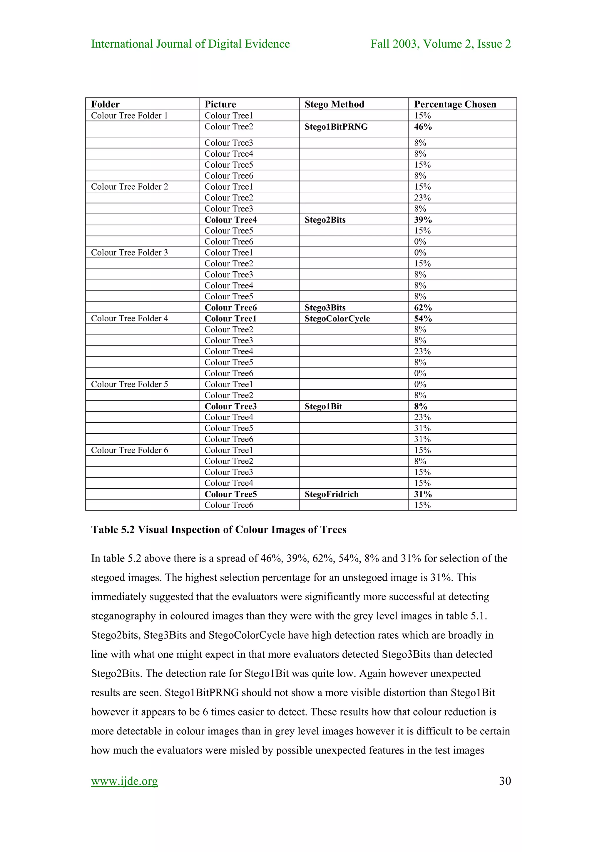 International Journal of Digital Evidence                          Fall 2003, Volume 2, Issue 2



Folder                    Picture                Stego Method              Percentage Chosen
Colour Tree Folder 1      Colour Tree1                                     15%
                          Colour Tree2           Stego1BitPRNG             46%
                          Colour Tree3                                     8%
                          Colour Tree4                                     8%
                          Colour Tree5                                     15%
                          Colour Tree6                                     8%
Colour Tree Folder 2      Colour Tree1                                     15%
                          Colour Tree2                                     23%
                          Colour Tree3                                     8%
                          Colour Tree4           Stego2Bits                39%
                          Colour Tree5                                     15%
                          Colour Tree6                                     0%
Colour Tree Folder 3      Colour Tree1                                     0%
                          Colour Tree2                                     15%
                          Colour Tree3                                     8%
                          Colour Tree4                                     8%
                          Colour Tree5                                     8%
                          Colour Tree6           Stego3Bits                62%
Colour Tree Folder 4      Colour Tree1           StegoColorCycle           54%
                          Colour Tree2                                     8%
                          Colour Tree3                                     8%
                          Colour Tree4                                     23%
                          Colour Tree5                                     8%
                          Colour Tree6                                     0%
Colour Tree Folder 5      Colour Tree1                                     0%
                          Colour Tree2                                     8%
                          Colour Tree3           Stego1Bit                 8%
                          Colour Tree4                                     23%
                          Colour Tree5                                     31%
                          Colour Tree6                                     31%
Colour Tree Folder 6      Colour Tree1                                     15%
                          Colour Tree2                                     8%
                          Colour Tree3                                     15%
                          Colour Tree4                                     15%
                          Colour Tree5           StegoFridrich             31%
                          Colour Tree6                                     15%

Table 5.2 Visual Inspection of Colour Images of Trees

In table 5.2 above there is a spread of 46%, 39%, 62%, 54%, 8% and 31% for selection of the
stegoed images. The highest selection percentage for an unstegoed image is 31%. This
immediately suggested that the evaluators were significantly more successful at detecting
steganography in coloured images than they were with the grey level images in table 5.1.
Stego2bits, Steg3Bits and StegoColorCycle have high detection rates which are broadly in
line with what one might expect in that more evaluators detected Stego3Bits than detected
Stego2Bits. The detection rate for Stego1Bit was quite low. Again however unexpected
results are seen. Stego1BitPRNG should not show a more visible distortion than Stego1Bit
however it appears to be 6 times easier to detect. These results how that colour reduction is
more detectable in colour images than in grey level images however it is difficult to be certain
how much the evaluators were misled by possible unexpected features in the test images

www.ijde.org                                                                                    30
 