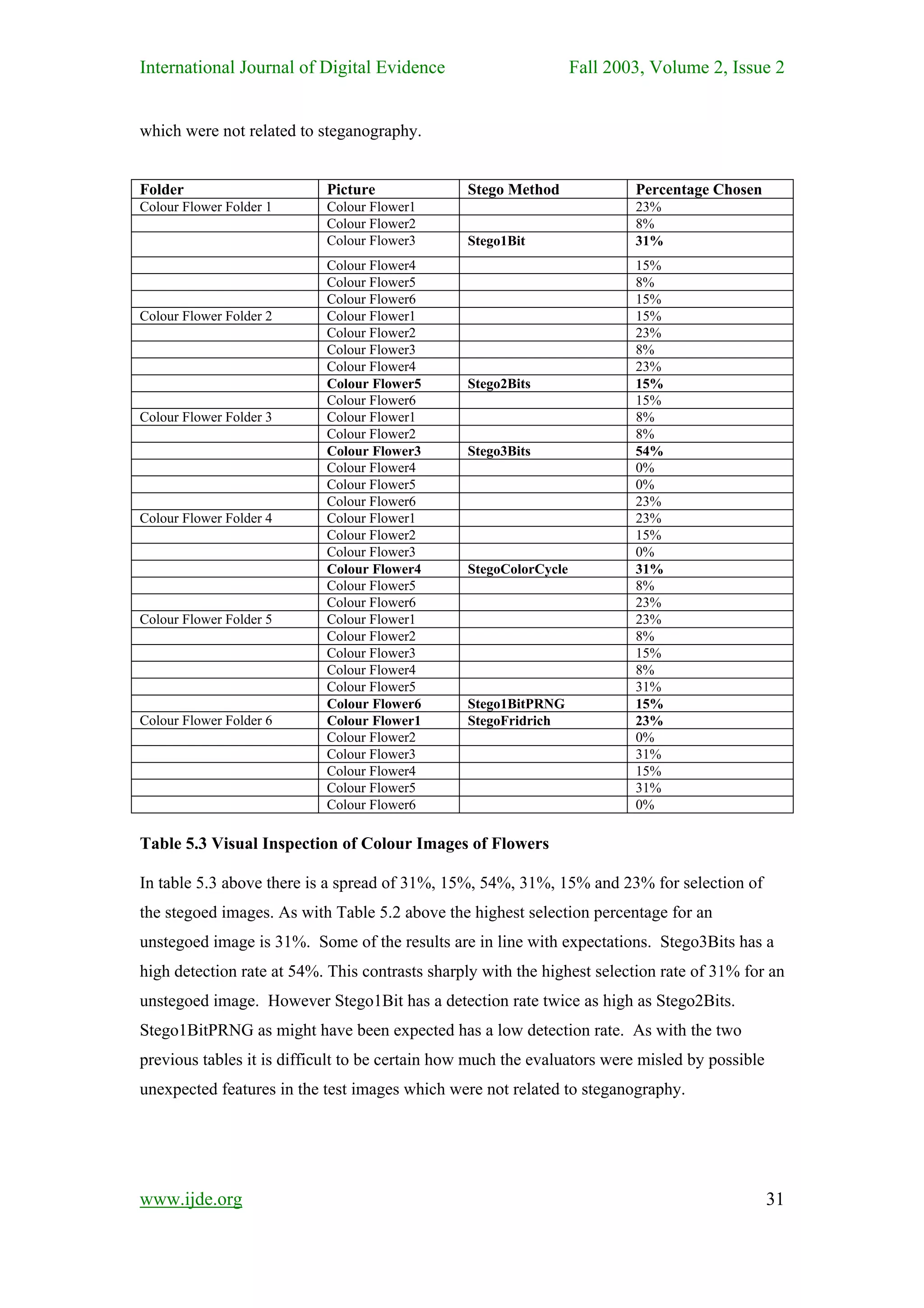 International Journal of Digital Evidence                         Fall 2003, Volume 2, Issue 2


which were not related to steganography.


Folder                     Picture              Stego Method              Percentage Chosen
Colour Flower Folder 1     Colour Flower1                                 23%
                           Colour Flower2                                 8%
                           Colour Flower3       Stego1Bit                 31%
                           Colour Flower4                                 15%
                           Colour Flower5                                 8%
                           Colour Flower6                                 15%
Colour Flower Folder 2     Colour Flower1                                 15%
                           Colour Flower2                                 23%
                           Colour Flower3                                 8%
                           Colour Flower4                                 23%
                           Colour Flower5       Stego2Bits                15%
                           Colour Flower6                                 15%
Colour Flower Folder 3     Colour Flower1                                 8%
                           Colour Flower2                                 8%
                           Colour Flower3       Stego3Bits                54%
                           Colour Flower4                                 0%
                           Colour Flower5                                 0%
                           Colour Flower6                                 23%
Colour Flower Folder 4     Colour Flower1                                 23%
                           Colour Flower2                                 15%
                           Colour Flower3                                 0%
                           Colour Flower4       StegoColorCycle           31%
                           Colour Flower5                                 8%
                           Colour Flower6                                 23%
Colour Flower Folder 5     Colour Flower1                                 23%
                           Colour Flower2                                 8%
                           Colour Flower3                                 15%
                           Colour Flower4                                 8%
                           Colour Flower5                                 31%
                           Colour Flower6       Stego1BitPRNG             15%
Colour Flower Folder 6     Colour Flower1       StegoFridrich             23%
                           Colour Flower2                                 0%
                           Colour Flower3                                 31%
                           Colour Flower4                                 15%
                           Colour Flower5                                 31%
                           Colour Flower6                                 0%

Table 5.3 Visual Inspection of Colour Images of Flowers

In table 5.3 above there is a spread of 31%, 15%, 54%, 31%, 15% and 23% for selection of
the stegoed images. As with Table 5.2 above the highest selection percentage for an
unstegoed image is 31%. Some of the results are in line with expectations. Stego3Bits has a
high detection rate at 54%. This contrasts sharply with the highest selection rate of 31% for an
unstegoed image. However Stego1Bit has a detection rate twice as high as Stego2Bits.
Stego1BitPRNG as might have been expected has a low detection rate. As with the two
previous tables it is difficult to be certain how much the evaluators were misled by possible
unexpected features in the test images which were not related to steganography.




www.ijde.org                                                                                    31
 