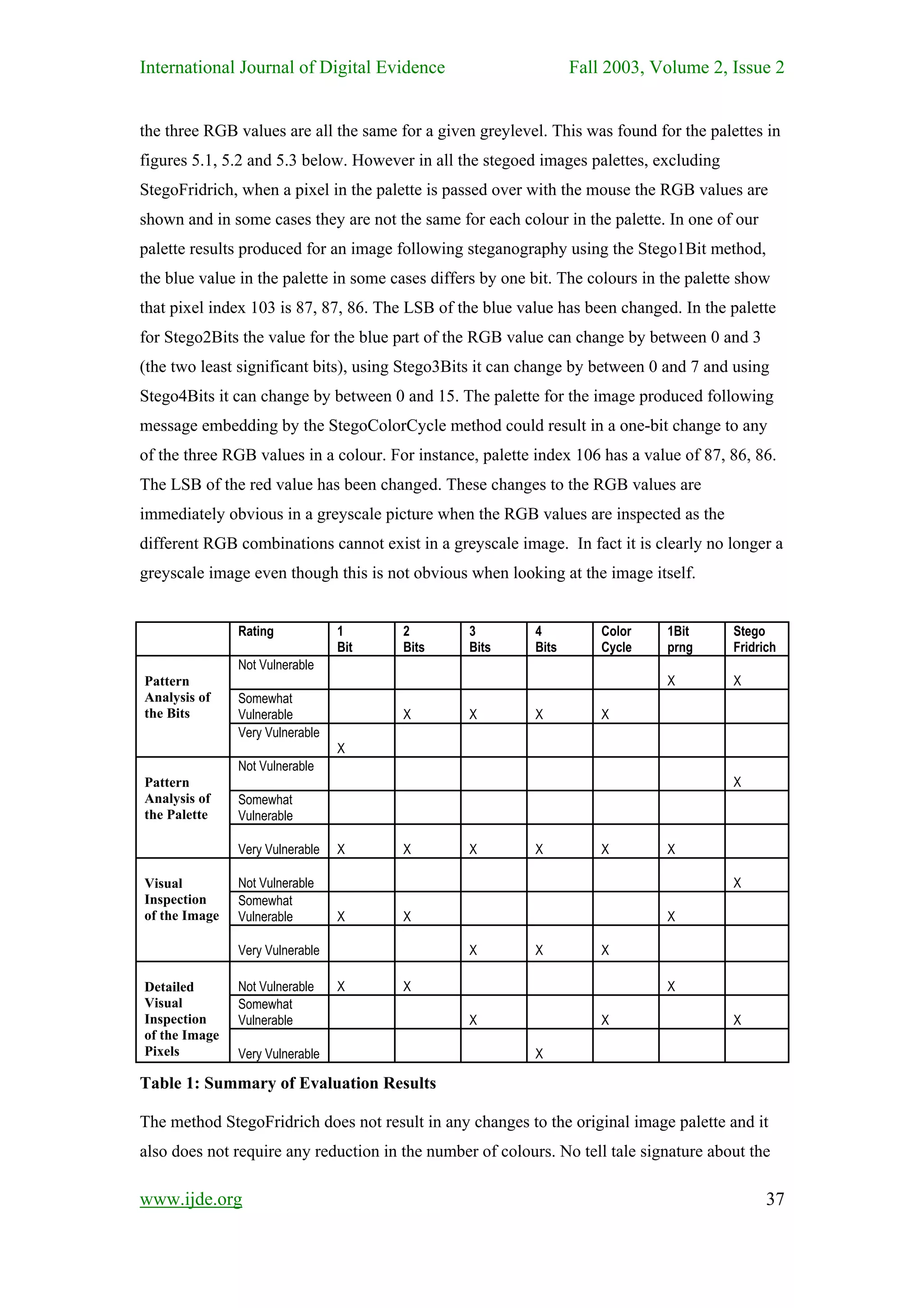 International Journal of Digital Evidence                         Fall 2003, Volume 2, Issue 2


the three RGB values are all the same for a given greylevel. This was found for the palettes in
figures 5.1, 5.2 and 5.3 below. However in all the stegoed images palettes, excluding
StegoFridrich, when a pixel in the palette is passed over with the mouse the RGB values are
shown and in some cases they are not the same for each colour in the palette. In one of our
palette results produced for an image following steganography using the Stego1Bit method,
the blue value in the palette in some cases differs by one bit. The colours in the palette show
that pixel index 103 is 87, 87, 86. The LSB of the blue value has been changed. In the palette
for Stego2Bits the value for the blue part of the RGB value can change by between 0 and 3
(the two least significant bits), using Stego3Bits it can change by between 0 and 7 and using
Stego4Bits it can change by between 0 and 15. The palette for the image produced following
message embedding by the StegoColorCycle method could result in a one-bit change to any
of the three RGB values in a colour. For instance, palette index 106 has a value of 87, 86, 86.
The LSB of the red value has been changed. These changes to the RGB values are
immediately obvious in a greyscale picture when the RGB values are inspected as the
different RGB combinations cannot exist in a greyscale image. In fact it is clearly no longer a
greyscale image even though this is not obvious when looking at the image itself.


               Rating            1     2         3         4          Color    1Bit      Stego
                                 Bit   Bits      Bits      Bits       Cycle    prng      Fridrich
               Not Vulnerable
Pattern                                                                        X         X
Analysis of    Somewhat
the Bits       Vulnerable              X         X         X          X
               Very Vulnerable
                                 X
               Not Vulnerable
Pattern                                                                                  X
Analysis of    Somewhat
the Palette    Vulnerable

               Very Vulnerable   X     X         X         X          X        X

Visual         Not Vulnerable                                                            X
Inspection     Somewhat
of the Image   Vulnerable        X     X                                       X

               Very Vulnerable                   X         X          X

Detailed       Not Vulnerable    X     X                                       X
Visual         Somewhat
Inspection     Vulnerable                        X                    X                  X
of the Image
Pixels         Very Vulnerable                             X

Table 1: Summary of Evaluation Results

The method StegoFridrich does not result in any changes to the original image palette and it
also does not require any reduction in the number of colours. No tell tale signature about the

www.ijde.org                                                                                   37
 