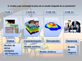Datos Caracterización Simulación Gerencia
Modelo estático
Modelo dinámico
Modelo de
datos
validados
del Proyecto
Modelo
de
Negocio
FASE I FASE II FASE III FASE IV
4.-¿Cuáles y que contempla las fases de un estudio integrado de un yacimiento?
 