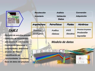 • Revisión de estudios previos
• Detección de necesidades
adicionales de información
• Conociendo naturaleza y
complejidades determinar
alcance de Fase II
• Identificación de
oportunidades inmediatas.
• Base de datos del proyecto
FASE I
Datos
Conversión
Adquisición
Recolección
Inventario
Análisis
Validación
Pruebas de pozos
Producción
Inyección
Arquitectura Petrofísicos Fluidos Históricos
Sísmicos
Geológicos
Perfiles
Núcleos
P.V.T.
Muestras
Modelo de datos
 