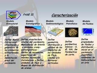 FASE II Caracterización
Modelo
Estratigráfico
Define Arquitectura
interna del yacimiento.
Marcadores de interés
o unidades crono-
estratigráficas:
límites de secuencias,
superficies de
máxima inundación.
Correlaciona y Define
unidades de flujo y
Mapas de distribución
de arenas
Modelo
Estructural
Define Marco
Estructural:
Orientación y
geometría de
los elementos
estructurales
y la
Delimitación
areal del
yacimiento
Modelo
Sedimentológico
Define
geometría,
distribución y
calidad de los
depósitos de
las Unidades
de Flujo.
Límites y/o
Barreras
verticales.
Modelo
Petrofísico
Define
parámetros
básicos : K,
Ø, Vsh, Sw
Parámetros
de corte.
Modelo
de Fluidos
Define
propiedades
de fluidos y
distribución
inicial en el
yacimiento.
Cuantifica
volúmenes de
hidrocarburos
en sitio
0
100
200
300
400
500
600
165 1615 3015 5315
PRESION(LPCA)
Rs(PCN/BN)
1,2
1,25
1,3
1,35
1,4
1,45
1,5
Bo(BY/BN)
PVT
Bo
Rs
 