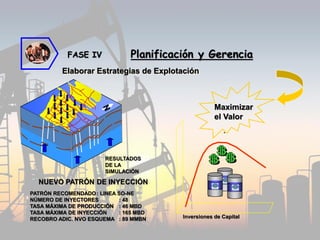 Inversiones de Capital
•
FASE IV Planificación y Gerencia
NUEVO PATRÓN DE INYECCIÓN
RESULTADOS
DE LA
SIMULACIÓN
PATRÓN RECOMENDADO: LINEA SO-NE
NÚMERO DE INYECTORES : 48
TASA MÁXIMA DE PRODUCCIÓN : 46 MBD
TASA MÁXIMA DE INYECCIÓN : 165 MBD
RECOBRO ADIC. NVO ESQUEMA : 89 MMBN
Elaborar Estrategias de Explotación
Maximizar
el Valor
 
