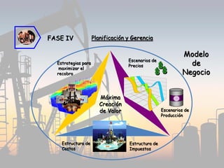 FASE IV Planificación y Gerencia
Modelo
de
Negocio
Máxima
Creación
de Valor
Estrategias para
maximizar el
recobro
Escenarios de
Precios
Escenarios de
Producción
Estructura de
Costos
Estructura de
Impuestos
 