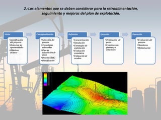 2.-Los elementos que se deben considerar para la retroalimentación,
seguimiento y mejoras del plan de explotación.
Visión
•Identificación
del proyecto
•Deteccion de
oportunidades
•Objetivos
alcance
Conceptualización
•Selección del
proceso
•Tecnologías
adecuadas
•Plan de
adquisición de
datos
•Pruebas (LIC)
•Planificación
Definición
•Caracterización
•Simulación
•Estrategias de
explotación
•Evaluación
económica
•Estimación de
recobro
Ejecución
•Perforación de
pozos
•Construcción
plantas y/o
estaciones
Operación
•Evaluación del
proceso
•Monitoreo
•Optimización
 