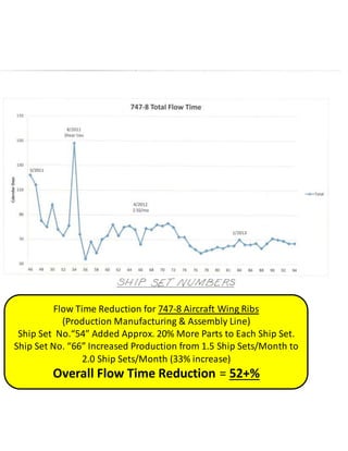 Flow Time Reduction for 747-8 Aircraft Wing Ribs
(Production Manufacturing & Assembly Line)
Ship Set No.“54” Added Approx. 20% More Parts to Each Ship Set.
Ship Set No. “66” Increased Production from 1.5 Ship Sets/Month to
2.0 Ship Sets/Month (33% increase)
Overall Flow Time Reduction = 52+%
 