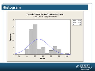 Histogram
100806040200-20
25
20
15
10
5
0
DAYS
Frequency
Mean 29.41
StDev 24.45
N 68
Days it Takes for FAO to Return calls
Spec Limit is 5 days maximum
 