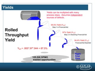 Yields
Rolled
Throughput
Yield
Receive request for Financial Aid
45,000 DPMO wasted
Step 1 in Financial Aid
28,650 DPMO wasted
Step 2 in Awarding Financial Aid
51,876 DPMO wasted
Financial Aid Awarded
Right
First
Time
125,526 DPMO
wasted opportunities
95.5% Yield (YTP)
97% Yield (YTP)
94.4% Yield (YTP)
Yields can be multiplied with many
process steps. Assumes independent
sources of defects.
YRT = .955*.97*.944 = 87.5%
 