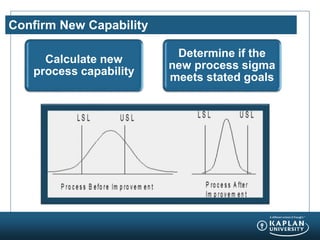 Confirm New Capability
Calculate new
process capability
Determine if the
new process sigma
meets stated goals
 