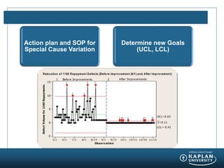 Action plan and SOP for
Special Cause Variation
Determine new Goals
(UCL, LCL)
 