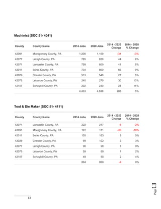 13
Page13
Machinist (SOC 51- 4041)
County County Name 2014 Jobs 2020 Jobs
2014 - 2020
Change
2014 - 2020
% Change
42091 Montgomery County, PA 1,200 1,169 -31 -3%
42077 Lehigh County, PA 785 829 44 6%
42071 Lancaster County, PA 759 800 41 5%
42011 Berks County, PA 734 800 66 9%
42029 Chester County, PA 513 540 27 5%
42075 Lebanon County, PA 240 270 30 13%
42107 Schuylkill County, PA 202 230 28 14%
4,433 4,638 205 5%
Tool & Die Maker (SOC 51- 4111)
County County Name 2014 Jobs 2020 Jobs
2014 - 2020
Change
2014 - 2020
% Change
42071 Lancaster County, PA 222 217 -5 -2%
42091 Montgomery County, PA 191 171 -20 -10%
42011 Berks County, PA 155 163 8 5%
42029 Chester County, PA 99 102 3 3%
42077 Lehigh County, PA 90 98 8 9%
42075 Lebanon County, PA 59 60 1 2%
42107 Schuylkill County, PA 48 50 2 4%
864 860 -4 0%
 