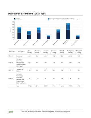 Economic Modeling Specialists International | www.economicmodeling.com
Occupation Description
Berks
County
Chester
County
Lancaster
County
Lebanon
County
Lehigh
County
Montgomery
County
Schuylkill
County
51-4041 Machinists 800 540 800 270 829 1,169 230
51-4011
Computer-
Controlled
Machine Tool
Operators, Metal
and Plastic
457 321 346 111 225 585 143
51-4111
Tool and Die
Makers
163 102 217 60 98 171 50
51-4012
Computer
Numerically
Controlled
Machine Tool
Programmers,
Metal and Plastic
63 21 65 14 44 46 35
Total 1,482 984 1,428 454 1,196 1,971 459
Occupation Breakdown - 2020 Jobs
 