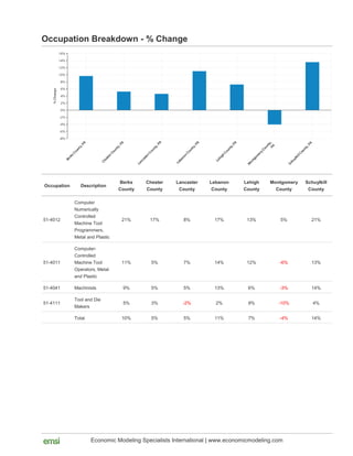 Economic Modeling Specialists International | www.economicmodeling.com
Occupation Description
Berks
County
Chester
County
Lancaster
County
Lebanon
County
Lehigh
County
Montgomery
County
Schuylkill
County
51-4012
Computer
Numerically
Controlled
Machine Tool
Programmers,
Metal and Plastic
21% 17% 8% 17% 13% 5% 21%
51-4011
Computer-
Controlled
Machine Tool
Operators, Metal
and Plastic
11% 5% 7% 14% 12% -6% 13%
51-4041 Machinists 9% 5% 5% 13% 6% -3% 14%
51-4111
Tool and Die
Makers
5% 3% -2% 2% 9% -10% 4%
Total 10% 5% 5% 11% 7% -4% 14%
Occupation Breakdown - % Change
 