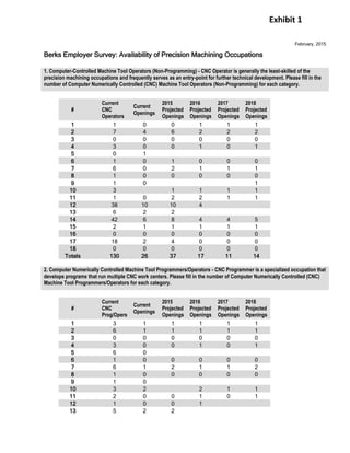 Berks Employer Survey: Availability of Precision Machining Occupations
February, 2015
1. Computer-Controlled Machine Tool Operators (Non-Programming) - CNC Operator is generally the least-skilled of the
precision machining occupations and frequently serves as an entry-point for further technical development. Please fill in the
number of Computer Numerically Controlled (CNC) Machine Tool Operators (Non-Programming) for each category.
#
Current
CNC
Operators
Current
Openings
2015
Projected
Openings
2016
Projected
Openings
2017
Projected
Openings
2018
Projected
Openings
1 1 0 0 1 1 1
2 7 4 6 2 2 2
3 0 0 0 0 0 0
4 3 0 0 1 0 1
5 0 1
6 1 0 1 0 0 0
7 6 0 2 1 1 1
8 1 0 0 0 0 0
9 1 0 1
10 3 1 1 1 1
11 1 0 2 2 1 1
12 38 10 10 4
13 6 2 2
14 42 6 8 4 4 5
15 2 1 1 1 1 1
16 0 0 0 0 0 0
17 18 2 4 0 0 0
18 0 0 0 0 0 0
Totals 130 26 37 17 11 14
2. Computer Numerically Controlled Machine Tool Programmers/Operators - CNC Programmer is a specialized occupation that
develops programs that run multiple CNC work centers. Please fill in the number of Computer Numerically Controlled (CNC)
Machine Tool Programmers/Operators for each category.
#
Current
CNC
Prog/Opers
Current
Openings
2015
Projected
Openings
2016
Projected
Openings
2017
Projected
Openings
2018
Projected
Openings
1 3 1 1 1 1 1
2 6 1 1 1 1 1
3 0 0 0 0 0 0
4 3 0 0 1 0 1
5 6 0
6 1 0 0 0 0 0
7 6 1 2 1 1 2
8 1 0 0 0 0 0
9 1 0
10 3 2 2 1 1
11 2 0 0 1 0 1
12 1 0 0 1
13 5 2 2
Exhibit 1
 