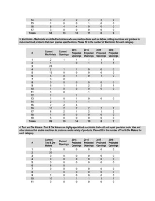 14 3 2 2 2 2 2
15 1 0 0 1 0 0
16 8 4 4 0 0 0
17 3 0 0 0 0 0
Totals 53 13 12 11 6 9
3. Machinists - Machinists are skilled technicians who use machine tools such as lathes, milling machines and grinders to
make machined products that meet precise specifications. Please fill in the number of Machinists for each category.
#
Current
Machinists
Current
Openings
2015
Projected
Openings
2016
Projected
Openings
2017
Projected
Openings
2018
Projected
Openings
1 2 1 1 1 1 1
2 1 0 1 1 1
3 28
4 2 1 1 0 0 0
5 15 0 0 0 0 0
6 5 0 1 0 1 0
7 3 0
8 0 0 0 0 0 0
9 6 1 1 2 2 1
10 1 0 0 0 0 0
11 1 0 1
12 1 1
13 1 0 1 0 0 0
14 2 1 1 1
15 7 2 4
16 10 2 2 2 2 2
17 8 2 1 2 1 2
18 1 0 0 0 0 0
19 5 0 0 0 0 0
Totals 99 10 14 10 8 7
4. Tool and Die Makers - Tool & Die Makers are highly-specialized machinists that craft and repair precision tools, dies and
other devices that enable machines to produce a wide variety of products. Please fill in the number of Tool & Die Makers for
each category.
#
Current
Tool & Die
Makers
Current
Openings
2015
Projected
Openings
2016
Projected
Openings
2017
Projected
Openings
2018
Projected
Openings
1 0 0 0 0 0 0
2 20
3 0 0 0 0 0 0
4 0 0 0 0 0 0
5 0 0 0 0 0 0
6 8 0
7 0 0 0 0 0 0
8 0 0 0 0 0
9 1 0 0 0 0 0
10 10 1 1 1 1 1
11 0 0 0 0 0 0
 