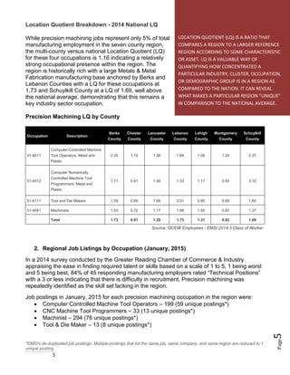 5
Page5
LOCATION QUOTIENT (LQ) IS A RATIO THAT
COMPARES A REGION TO A LARGER REFERENCE
REGION ACCORDING TO SOME CHARACTERISTIC
OR ASSET. LQ IS A VALUABLE WAY OF
QUANTIFYING HOW CONCENTRATED A
PARTICULAR INDUSTRY, CLUSTER, OCCUPATION,
OR DEMOGRAPHIC GROUP IS IN A REGION AS
COMPARED TO THE NATION. IT CAN REVEAL
WHAT MAKES A PARTICULAR REGION “UNIQUE”
IN COMPARISON TO THE NATIONAL AVERAGE.
Location Quotient Breakdown - 2014 National LQ
While precision machining jobs represent only 5% of total
manufacturing employment in the seven county region,
the multi-county versus national Location Quotient (LQ)
for these four occupations is 1.16 indicating a relatively
strong occupational presence within the region. The
region is historically rich with a large Metals & Metal
Fabrication manufacturing base anchored by Berks and
Lebanon Counties with a LQ for these occupations at
1.73 and Schuylkill County at a LQ of 1.69, well above
the national average, demonstrating that this remains a
key industry sector occupation.
Precision Machining LQ by County
Occupation Description
Berks
County
Chester
County
Lancaster
County
Lebanon
County
Lehigh
County
Montgomery
County
Schuylkill
County
51-4011
Computer-Controlled Machine
Tool Operators, Metal and
Plastic
2.35 1.19 1.36 1.84 1.06 1.24 2.37
51-4012
Computer Numerically
Controlled Machine Tool
Programmers, Metal and
Plastic
1.71 0.41 1.46 1.33 1.17 0.50 3.10
51-4111 Tool and Die Makers 1.59 0.69 1.68 2.01 0.85 0.69 1.60
51-4041 Machinists 1.53 0.72 1.17 1.66 1.50 0.87 1.37
Total 1.73 0.81 1.29 1.73 1.31 0.92 1.69
Source: QCEW Employees - EMSI 2014.3 Class of Worker
2. Regional Job Listings by Occupation (January, 2015)
In a 2014 survey conducted by the Greater Reading Chamber of Commerce & Industry
appraising the ease in finding required talent or skills based on a scale of 1 to 5, 1 being worst
and 5 being best, 84% of 45 responding manufacturing employers rated “Technical Positions”
with a 3 or less indicating that there is difficulty in recruitment. Precision machining was
repeatedly identified as the skill set lacking in the region.
Job postings in January, 2015 for each precision machining occupation in the region were:
 Computer Controlled Machine Tool Operators – 199 (59 unique postings*)
 CNC Machine Tool Programmers – 33 (13 unique postings*)
 Machinist – 294 (76 unique postings*)
 Tool & Die Maker – 13 (8 unique postings*)
*EMSI's de-duplicated job postings. Multiple postings that list the same job, same company, and same region are reduced to 1
unique posting.
 