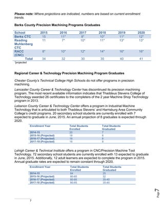 7
Page7
Please note: Where projections are indicated, numbers are based on current enrollment
trends.
Berks County Precision Machining Programs Graduates
School 2015 2016 2017 2018 2019 2020
Berks CTC 15 11* 8* 10* 11* 12*
Reading
Muhlenberg
CTC
11 7* 10* 11* 13* 13*
RACC
(CNC)
8* 10* 12* 14* 16* 16*
Total 34 32 30 35 40 41
*projected
Regional Career & Technology Precision Machining Program Graduates
Chester County’s Technical College High Schools do not offer programs in precision
machining.
Lancaster County Career & Technology Center has discontinued its precision machining
program. The most recent available information indicates that Thaddeus Stevens College of
Technology awarded 26 certificates to the completers of the 2 year Machine Shop Technology
program in 2013.
Lebanon County Career & Technology Center offers a program in Industrial Machine
Technology that is articulated to both Thaddeus Stevens’ and Harrisburg Area Community
College’s credit programs. 20 secondary school students are currently enrolled with 7
expected to graduate in June, 2015. An annual projection of 8 graduates is expected through
2020.
Enrollment Year Total Students
Enrolled
Total Students
Graduated
2014-15 20 7
2015-16 (Projected) 18 8
2016-17 (Projected) 18 8
2017-18 (Projected) 18 8
Lehigh Career & Technical Institute offers a program in CNC/Precision Machine Tool
Technology. 72 secondary school students are currently enrolled with 13 expected to graduate
in June, 2015. Additionally, 12 adult learners are expected to complete the program in 2015.
Annual graduate rates are expected to remain constant through 2020.
Enrollment Year Total Students
Enrolled
Total Students
Graduated
2014-15 84 25
2015-16 (Projected) 80-85 32
2016-17 (Projected) 80-85 35-40
2017-18 (Projected) 80-85 35-40
 