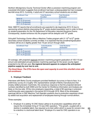 8
Page8
Northern Montgomery County Technical Center offers a precision machining program and
anecdotal information suggests that enrollment had been underpopulated but has increased
two-fold since 2013. Currently, 4 adult and 37 secondary school students are enrolled.
Enrollment Year Total Students
Enrolled
Total Students
Graduated
2014-15 41 11
2015-16 (Projected) 35 20
2016-17 (Projected) 35 20
2017-18 (Projected) 35 20
Note: NMCTC reports that all enrollments are expected to dip beginning 2015-16 due to
sponsoring school districts downsizing the 9th
grade student population sent in order to focus
on student preparation for the PA Department of Education required Keystone Exams.
Consequently, student entrance into the program will be delayed until 10th
grade.
Schuylkill Technology Center offers a Machine Trades program with 21 10th
to12th
grade
secondary school students currently enrolled. It is expected that the enrollment/graduation
numbers will be at or slightly greater than 10 per annum through 2020.
Enrollment Year Total Students
Enrolled
Total Students
Graduated
2014-15 21 3
2015-16 (Projected) 19 9
2016-17 (Projected) 20 10
2017-18 (Projected) 20 10
On average, with projected regional precision machining program graduation of 100-110 per
annum and estimated annual precision machining openings for the seven county region
projected to be 222 per year, the regional demand appears to outpace the anticipated
pipeline supply by over two to one.
The Good News: The CTCs have the open seat capacity to avert this shortfall crisis with
full enrollment.
5. Employer Feedback
Interviews with Berks County employers provided feedback via survey or face to face. In a
preliminary survey of a roughly 10% representative sample of Berks manufacturers that
employ skilled precision machinists, the consensus response is that the projected demand
numbers identified by both EMSI and the Center for Workforce Information and Analysis are
likely on the low side. Of the nine employers responding, a total of 80 openings in precision
machining jobs were expected in the period 2014 through 2018. Most of the anticipated
openings will be in CNC Machine Tool Operator positions due to production expansion driven
by added tool acquisition and replacement of employees leaving through normal attrition.
Three examples:
1. Employer A is adding 16 CNC Swiss Lathes to its production capabilities which will
require the immediate hiring of 10 new CNC operators. “This growth, coupled with a
decline in available talent, has required us to train within which is cause for concern due
to a decline in a technical talent level.” Employer A’s need for CNC operators is so
 