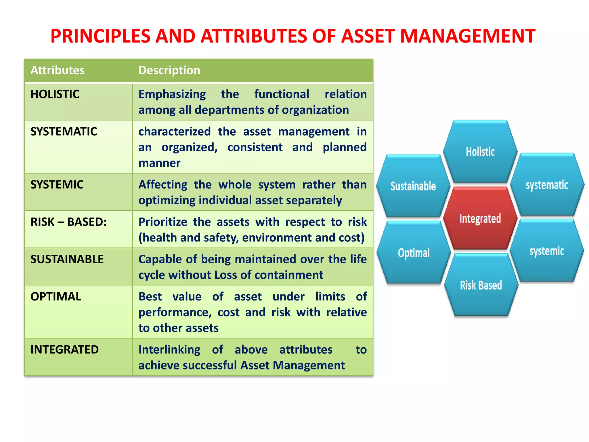 PRINCIPLES AND ATTRIBUTES OF ASSET MANAGEMENT
Attributes Description
HOLISTIC Emphasizing the functional relation
among all departments of organization
SYSTEMATIC characterized the asset management in
an organized, consistent and planned
manner
SYSTEMIC Affecting the whole system rather than
optimizing individual asset separately
RISK – BASED: Prioritize the assets with respect to risk
(health and safety, environment and cost)
SUSTAINABLE Capable of being maintained over the life
cycle without Loss of containment
OPTIMAL Best value of asset under limits of
performance, cost and risk with relative
to other assets
INTEGRATED Interlinking of above attributes to
achieve successful Asset Management
 