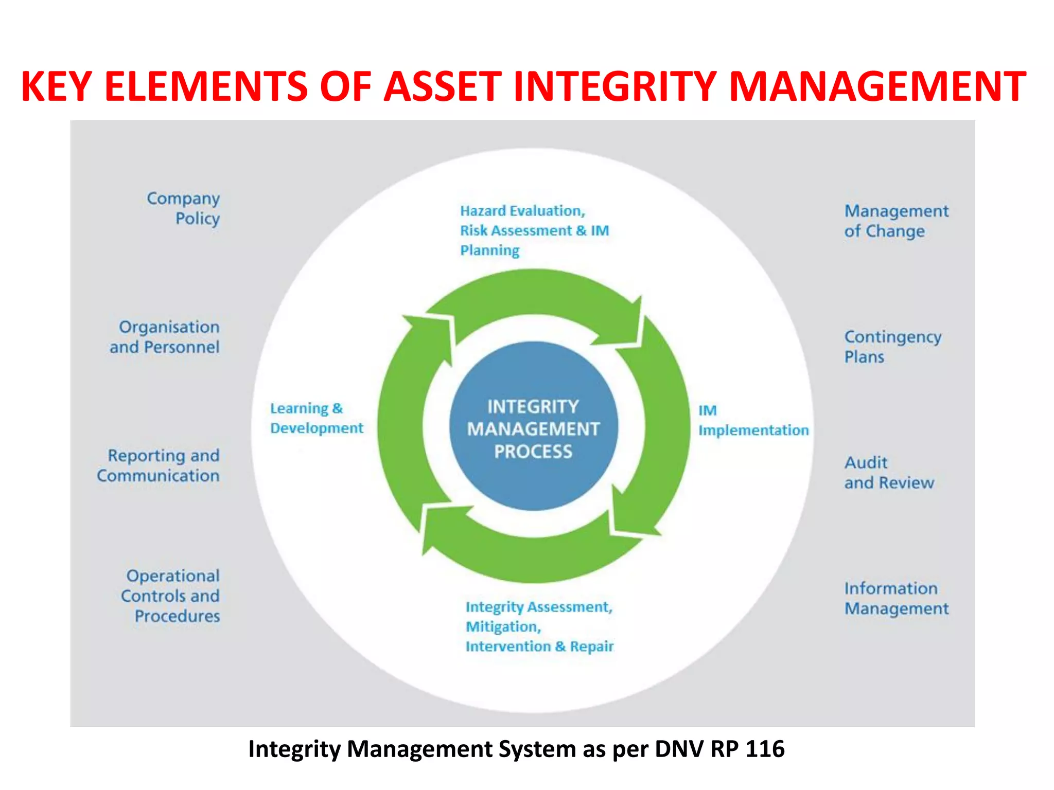 KEY ELEMENTS OF ASSET INTEGRITY MANAGEMENT
Integrity Management System as per DNV RP 116
 