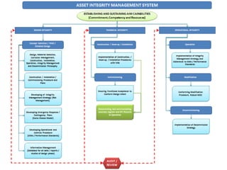 Asset Integrity Management | PDF