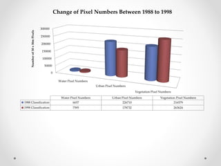 0
50000
100000
150000
200000
250000
300000
Water Pixel Numbers
Urban Pixel Numbers
Vegetation Pixel Numbers
Numberof30x30mPixels
Water Pixel Numbers Urban Pixel Numbers Vegetation Pixel Numbers
1988 Classification 6657 226710 216579
1998 Classification 7595 178732 263624
Change of Pixel Numbers Between 1988 to 1998
 