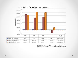 -50000
0
50000
100000
150000
200000
250000
300000
1988 1998 2009 per. of
change
Water Pixel Numbers 6657 7595 7506 849 0.127534926
Urban Pixel Numbers 226710 178732 186946 -39764 -0.17539588
Vegetation Pixel Numbers 216579 263624 255499 38920 0.152329363
PixelNumbers
Percentage of Change 1988 to 2009
8655.76 Acres Vegetation Increase
 