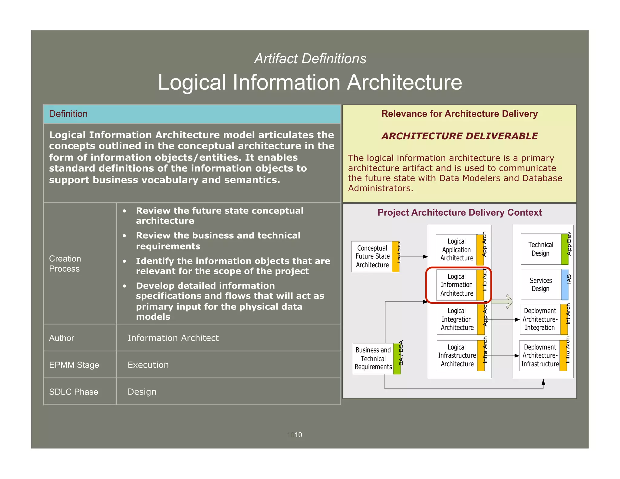 1010
Artifact Definitions
Logical Information Architecture
Definition
Logical Information Architecture model articulates the
concepts outlined in the conceptual architecture in the
form of information objects/entities. It enables
standard definitions of the information objects to
support business vocabulary and semantics.
Creation
Process
•  Review the future state conceptual
architecture
•  Review the business and technical
requirements
•  Identify the information objects that are
relevant for the scope of the project
•  Develop detailed information
specifications and flows that will act as
primary input for the physical data
models
Author Information Architect
EPMM Stage Execution
SDLC Phase Design
Project Architecture Delivery Context
Relevance for Architecture Delivery
ARCHITECTURE DELIVERABLE
The logical information architecture is a primary
architecture artifact and is used to communicate
the future state with Data Modelers and Database
Administrators.
Conceptual
Future State
Architecture
LeadArch
Business and
Technical
Requirements
BA/BSA
Deployment
Architecture-
Infrastructure
InfraArch
Deployment
Architecture-
Integration
IntArch
Logical
Application
Architecture
AppArch
Logical
Information
Architecture
InfoArch
Logical
Infrastructure
Architecture
InfraArch
Logical
Integration
Architecture
AppArch
Technical
Design
AppDev
Services
Design
IAS
 
