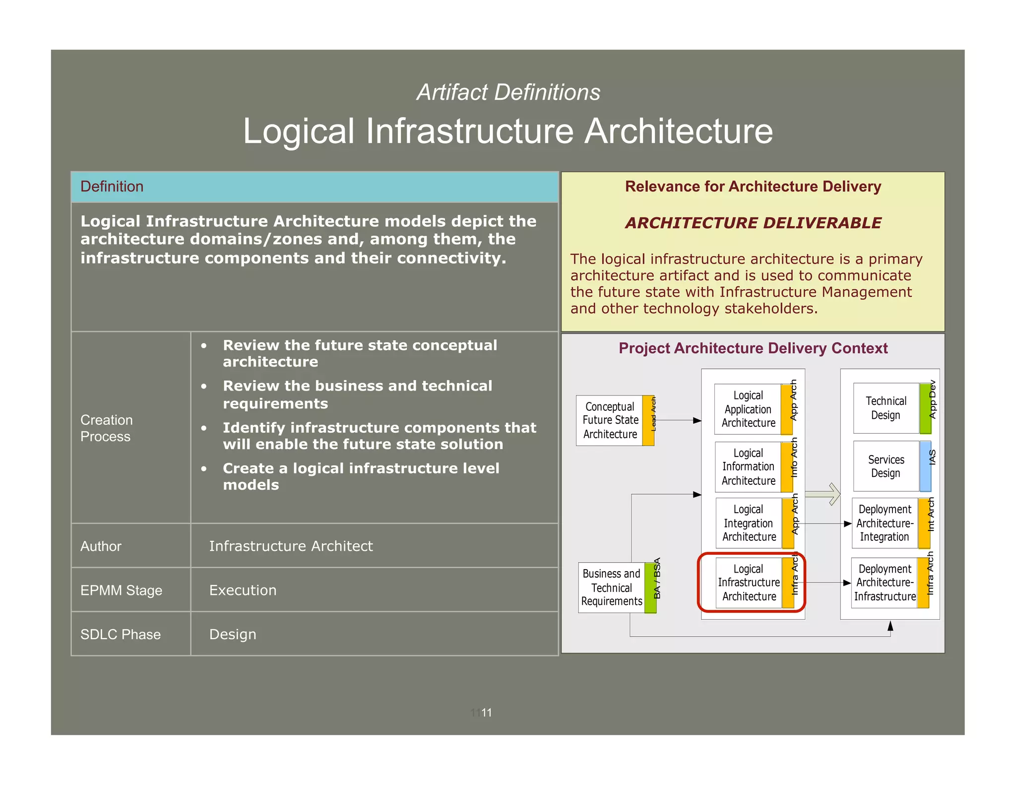 1111
Artifact Definitions
Logical Infrastructure Architecture
Definition
Logical Infrastructure Architecture models depict the
architecture domains/zones and, among them, the
infrastructure components and their connectivity.
Creation
Process
•  Review the future state conceptual
architecture
•  Review the business and technical
requirements
•  Identify infrastructure components that
will enable the future state solution
•  Create a logical infrastructure level
models
Author Infrastructure Architect
EPMM Stage Execution
SDLC Phase Design
Project Architecture Delivery Context
Relevance for Architecture Delivery
ARCHITECTURE DELIVERABLE
The logical infrastructure architecture is a primary
architecture artifact and is used to communicate
the future state with Infrastructure Management
and other technology stakeholders.
Conceptual
Future State
Architecture
LeadArch
Business and
Technical
Requirements
BA/BSA
Deployment
Architecture-
Infrastructure
InfraArch
Deployment
Architecture-
Integration
IntArch
Logical
Application
Architecture
AppArch
Logical
Information
Architecture
InfoArch
Logical
Infrastructure
Architecture
InfraArch
Logical
Integration
Architecture
AppArch
Technical
Design
AppDev
Services
Design
IAS
 