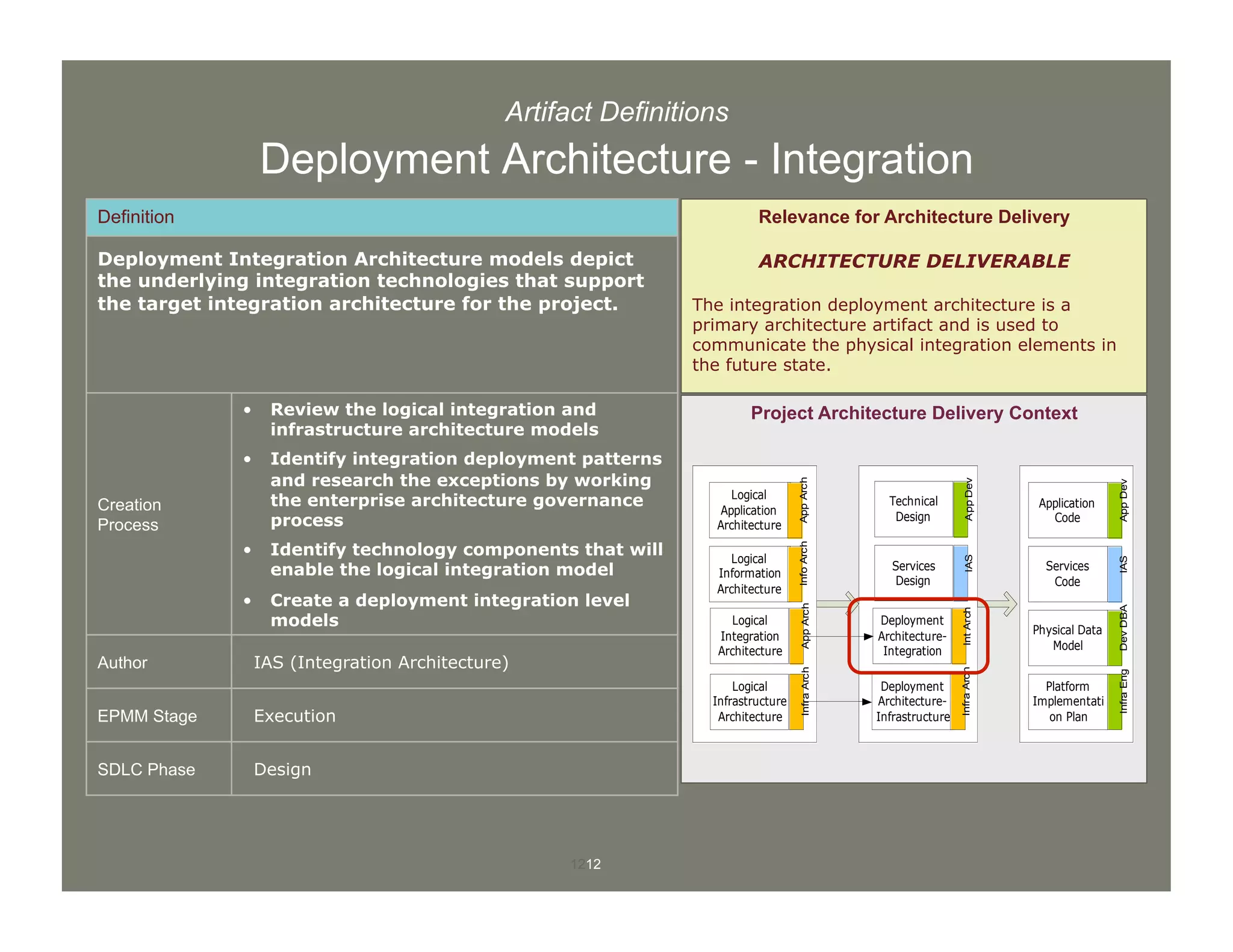 1212
Artifact Definitions
Deployment Architecture - Integration
Definition
Deployment Integration Architecture models depict
the underlying integration technologies that support
the target integration architecture for the project.
Creation
Process
•  Review the logical integration and
infrastructure architecture models
•  Identify integration deployment patterns
and research the exceptions by working
the enterprise architecture governance
process
•  Identify technology components that will
enable the logical integration model
•  Create a deployment integration level
models
Author IAS (Integration Architecture)
EPMM Stage Execution
SDLC Phase Design
Project Architecture Delivery Context
Relevance for Architecture Delivery
ARCHITECTURE DELIVERABLE
The integration deployment architecture is a
primary architecture artifact and is used to
communicate the physical integration elements in
the future state.
Deployment
Architecture-
Infrastructure
InfraArch
Platform
Implementati
on Plan
InfraEng
Physical Data
Model
DevDBA
Deployment
Architecture-
Integration
IntArch
Logical
Application
Architecture
AppArch
Logical
Information
Architecture
InfoArch
Logical
Infrastructure
Architecture
InfraArch
Logical
Integration
Architecture
AppArch
Technical
Design
AppDev
Application
Code
AppDev
Services
Code
IAS
Services
Design
IAS
 