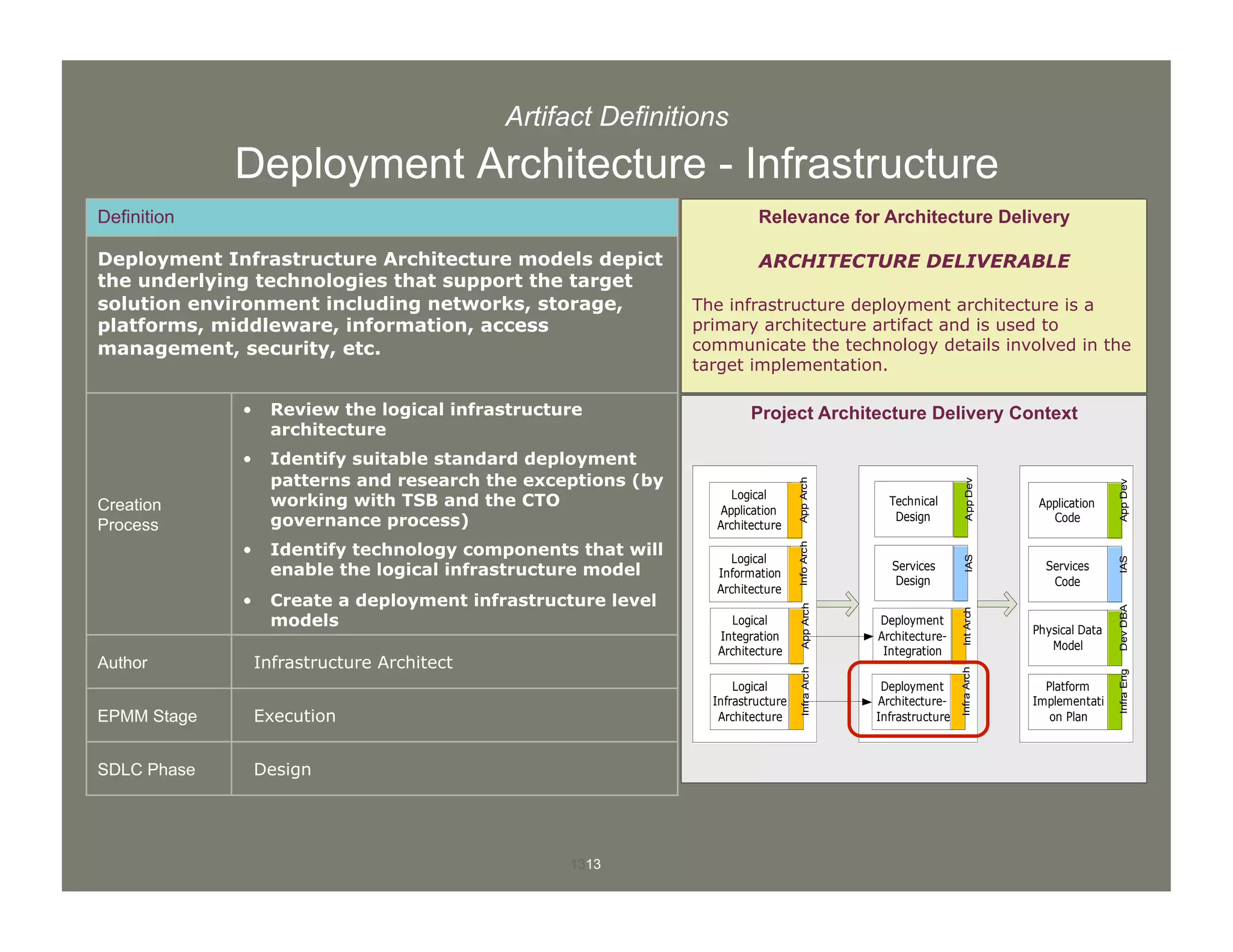 1313
Artifact Definitions
Deployment Architecture - Infrastructure
Definition
Deployment Infrastructure Architecture models depict
the underlying technologies that support the target
solution environment including networks, storage,
platforms, middleware, information, access
management, security, etc.
Creation
Process
•  Review the logical infrastructure
architecture
•  Identify suitable standard deployment
patterns and research the exceptions (by
working with TSB and the CTO
governance process)
•  Identify technology components that will
enable the logical infrastructure model
•  Create a deployment infrastructure level
models
Author Infrastructure Architect
EPMM Stage Execution
SDLC Phase Design
Project Architecture Delivery Context
Relevance for Architecture Delivery
ARCHITECTURE DELIVERABLE
The infrastructure deployment architecture is a
primary architecture artifact and is used to
communicate the technology details involved in the
target implementation.
Deployment
Architecture-
Infrastructure
InfraArch
Platform
Implementati
on Plan
InfraEng
Physical Data
Model
DevDBA
Deployment
Architecture-
Integration
IntArch
Logical
Application
Architecture
AppArch
Logical
Information
Architecture
InfoArch
Logical
Infrastructure
Architecture
InfraArch
Logical
Integration
Architecture
AppArch
Technical
Design
AppDev
Application
Code
AppDev
Services
Code
IAS
Services
Design
IAS
 