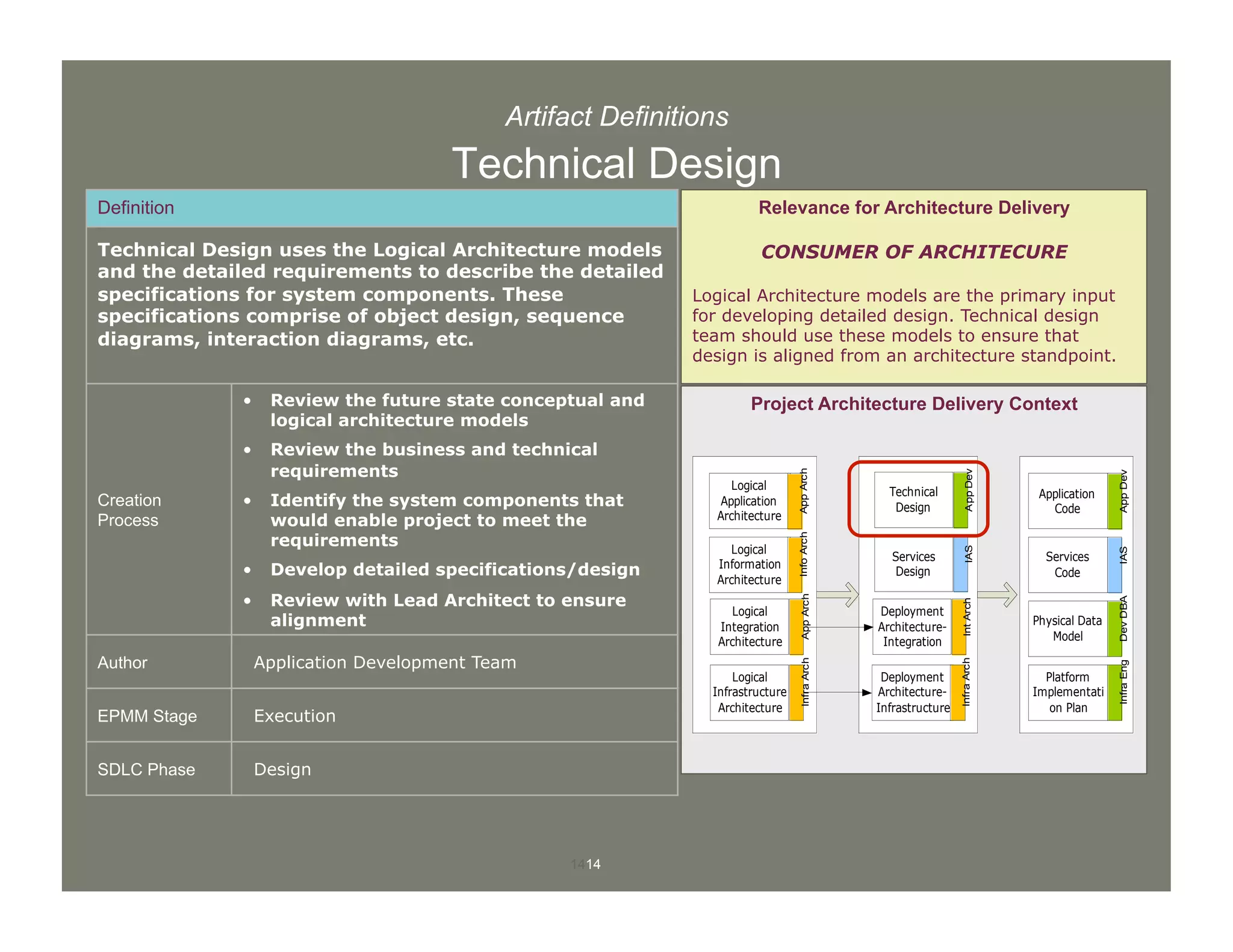 1414
Artifact Definitions
Technical Design
Definition
Technical Design uses the Logical Architecture models
and the detailed requirements to describe the detailed
specifications for system components. These
specifications comprise of object design, sequence
diagrams, interaction diagrams, etc.
Creation
Process
•  Review the future state conceptual and
logical architecture models
•  Review the business and technical
requirements
•  Identify the system components that
would enable project to meet the
requirements
•  Develop detailed specifications/design
•  Review with Lead Architect to ensure
alignment
Author Application Development Team
EPMM Stage Execution
SDLC Phase Design
Project Architecture Delivery Context
Relevance for Architecture Delivery
CONSUMER OF ARCHITECURE
Logical Architecture models are the primary input
for developing detailed design. Technical design
team should use these models to ensure that
design is aligned from an architecture standpoint.
Deployment
Architecture-
Infrastructure
InfraArch
Platform
Implementati
on Plan
InfraEng
Physical Data
Model
DevDBA
Deployment
Architecture-
Integration
IntArch
Logical
Application
Architecture
AppArch
Logical
Information
Architecture
InfoArch
Logical
Infrastructure
Architecture
InfraArch
Logical
Integration
Architecture
AppArch
Technical
Design
AppDev
Application
Code
AppDev
Services
Code
IAS
Services
Design
IAS
 
