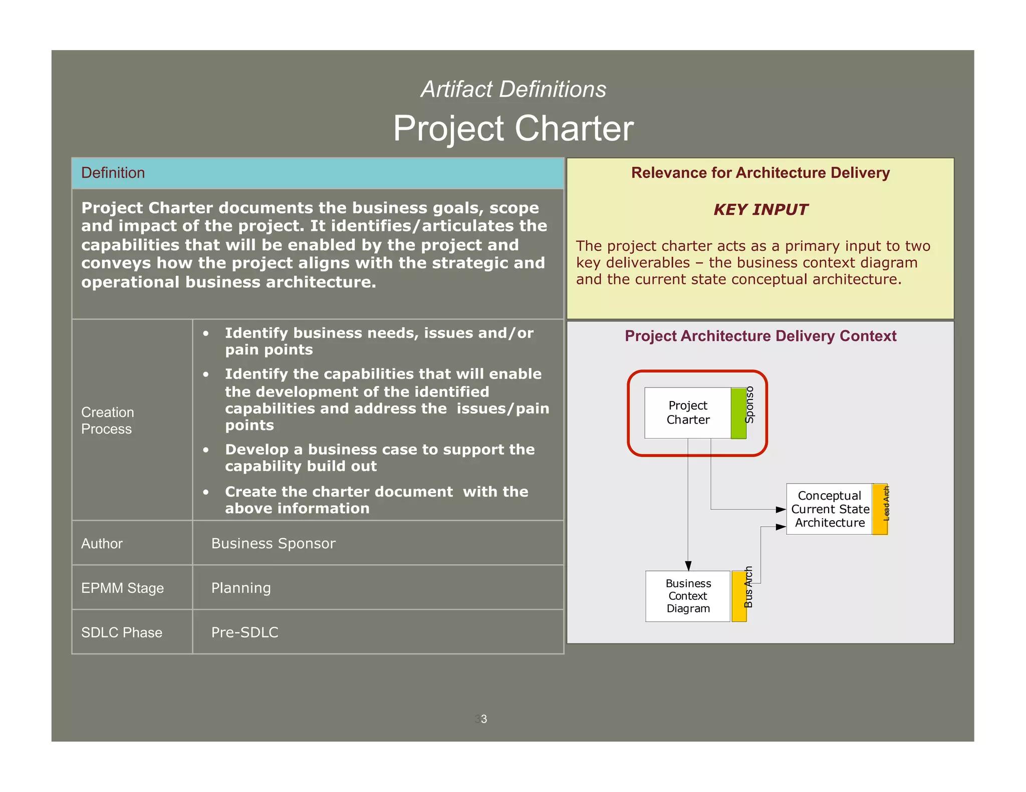 33
Artifact Definitions
Project Charter
Definition
Project Charter documents the business goals, scope
and impact of the project. It identifies/articulates the
capabilities that will be enabled by the project and
conveys how the project aligns with the strategic and
operational business architecture.
Creation
Process
•  Identify business needs, issues and/or
pain points
•  Identify the capabilities that will enable
the development of the identified
capabilities and address the issues/pain
points
•  Develop a business case to support the
capability build out
•  Create the charter document with the
above information
Author Business Sponsor
EPMM Stage Planning
SDLC Phase Pre-SDLC
Project Architecture Delivery Context
Relevance for Architecture Delivery
KEY INPUT
The project charter acts as a primary input to two
key deliverables – the business context diagram
and the current state conceptual architecture.
Business
Context
Diagram
BusArch
Conceptual
Current State
Architecture
LeadArch
Project
Charter
Sponsor
 