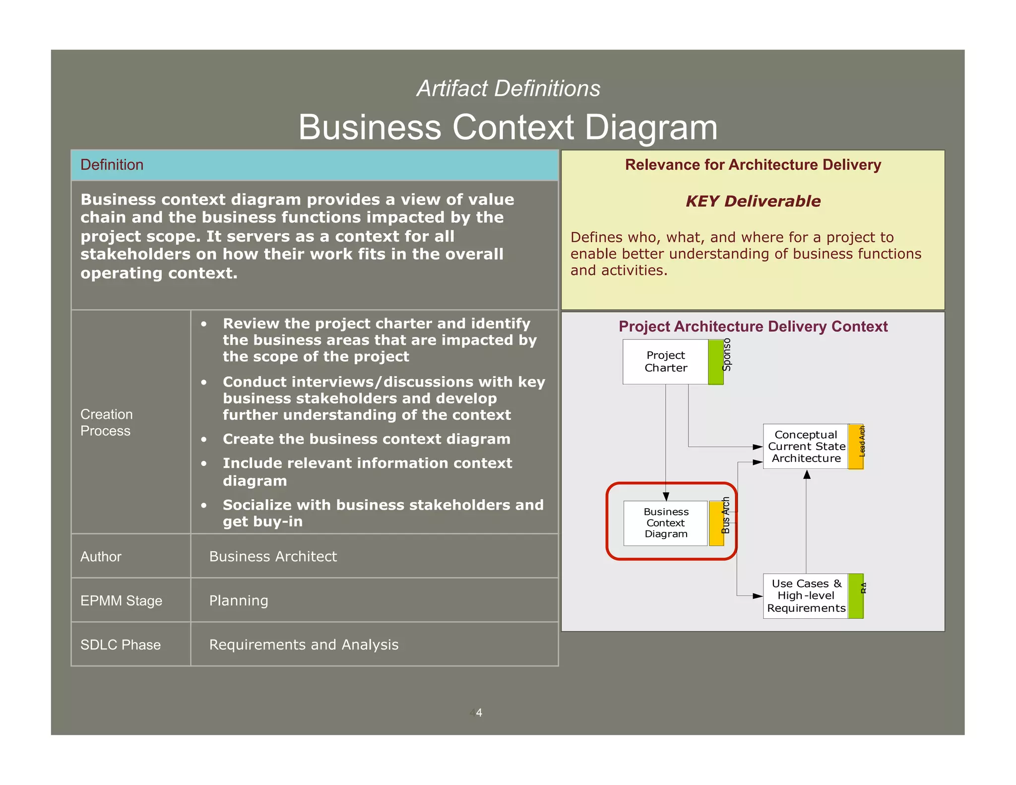 44
Artifact Definitions
Business Context Diagram
Definition
Business context diagram provides a view of value
chain and the business functions impacted by the
project scope. It servers as a context for all
stakeholders on how their work fits in the overall
operating context.
Creation
Process
•  Review the project charter and identify
the business areas that are impacted by
the scope of the project
•  Conduct interviews/discussions with key
business stakeholders and develop
further understanding of the context
•  Create the business context diagram
•  Include relevant information context
diagram
•  Socialize with business stakeholders and
get buy-in
Author Business Architect
EPMM Stage Planning
SDLC Phase Requirements and Analysis
Project Architecture Delivery Context
Relevance for Architecture Delivery
KEY Deliverable
Defines who, what, and where for a project to
enable better understanding of business functions
and activities.
Business
Context
Diagram
BusArch
Use Cases &
High-level
Requirements
BA
Conceptual
Current State
Architecture
LeadArch
Project
Charter
Sponsor
 