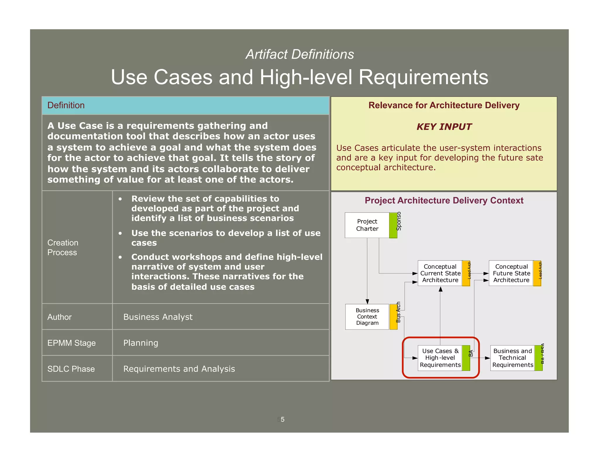 55
Artifact Definitions
Use Cases and High-level Requirements
Definition
A Use Case is a requirements gathering and
documentation tool that describes how an actor uses
a system to achieve a goal and what the system does
for the actor to achieve that goal. It tells the story of
how the system and its actors collaborate to deliver
something of value for at least one of the actors.
Creation
Process
•  Review the set of capabilities to
developed as part of the project and
identify a list of business scenarios
•  Use the scenarios to develop a list of use
cases
•  Conduct workshops and define high-level
narrative of system and user
interactions. These narratives for the
basis of detailed use cases
Author Business Analyst
EPMM Stage Planning
SDLC Phase Requirements and Analysis
Project Architecture Delivery Context
Relevance for Architecture Delivery
KEY INPUT
Use Cases articulate the user-system interactions
and are a key input for developing the future sate
conceptual architecture.
Conceptual
Future State
Architecture
LeadArch
Business
Context
Diagram
BusArch
Use Cases &
High-level
Requirements
BA
Business and
Technical
Requirements
BA/BSA
Conceptual
Current State
Architecture
LeadArch
Project
Charter
Sponsor
 