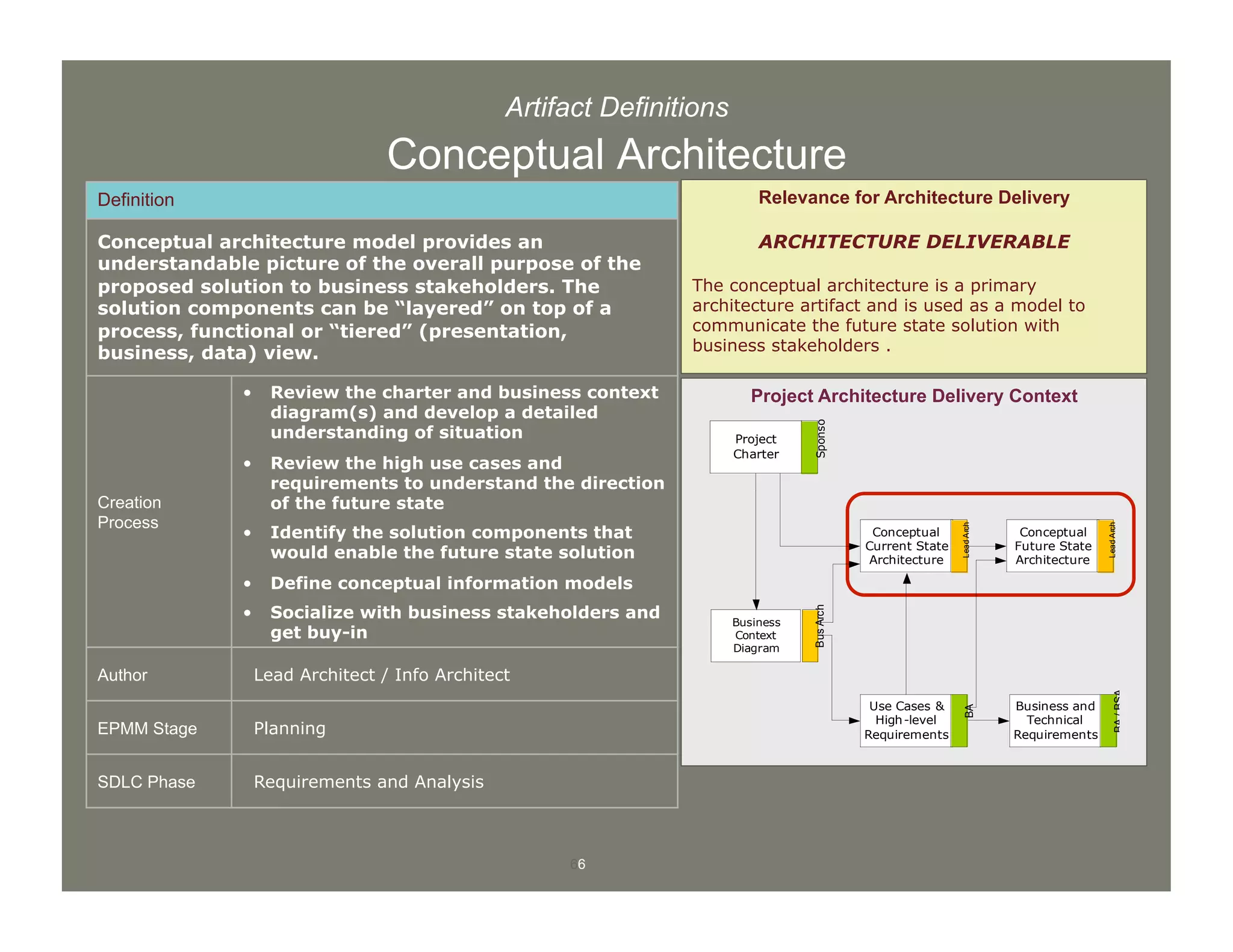 66
Artifact Definitions
Conceptual Architecture
Definition
Conceptual architecture model provides an
understandable picture of the overall purpose of the
proposed solution to business stakeholders. The
solution components can be “layered” on top of a
process, functional or “tiered” (presentation,
business, data) view.
Creation
Process
•  Review the charter and business context
diagram(s) and develop a detailed
understanding of situation
•  Review the high use cases and
requirements to understand the direction
of the future state
•  Identify the solution components that
would enable the future state solution
•  Define conceptual information models
•  Socialize with business stakeholders and
get buy-in
Author Lead Architect / Info Architect
EPMM Stage Planning
SDLC Phase Requirements and Analysis
Project Architecture Delivery Context
Relevance for Architecture Delivery
ARCHITECTURE DELIVERABLE
The conceptual architecture is a primary
architecture artifact and is used as a model to
communicate the future state solution with
business stakeholders .
Conceptual
Future State
Architecture
LeadArch
Business
Context
Diagram
BusArch
Use Cases &
High-level
Requirements
BA
Business and
Technical
Requirements
BA/BSA
Conceptual
Current State
Architecture
LeadArch
Project
Charter
Sponsor
 