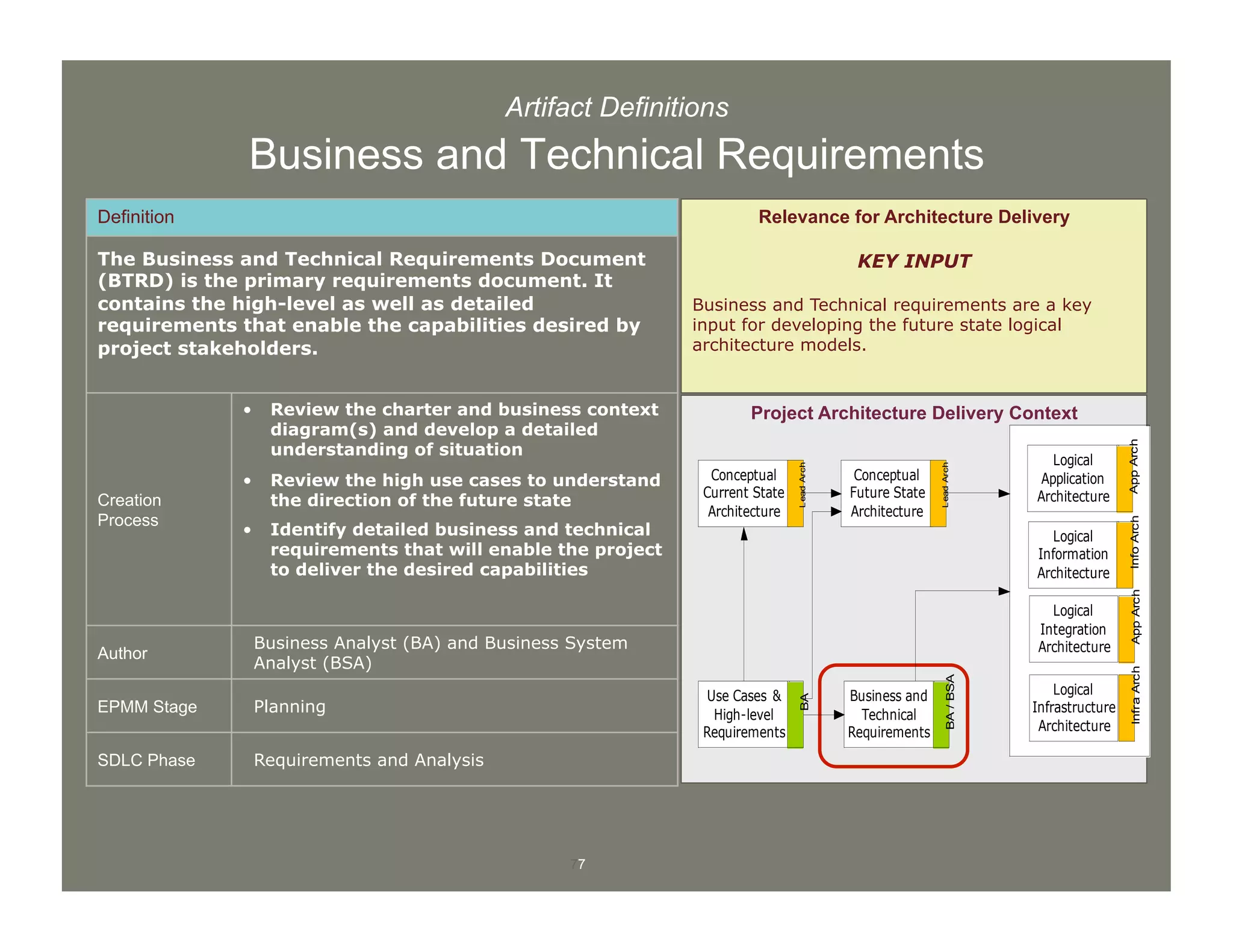 77
Artifact Definitions
Business and Technical Requirements
Definition
The Business and Technical Requirements Document
(BTRD) is the primary requirements document. It
contains the high-level as well as detailed
requirements that enable the capabilities desired by
project stakeholders.
Creation
Process
•  Review the charter and business context
diagram(s) and develop a detailed
understanding of situation
•  Review the high use cases to understand
the direction of the future state
•  Identify detailed business and technical
requirements that will enable the project
to deliver the desired capabilities
Author
Business Analyst (BA) and Business System
Analyst (BSA)
EPMM Stage Planning
SDLC Phase Requirements and Analysis
Project Architecture Delivery Context
Relevance for Architecture Delivery
KEY INPUT
Business and Technical requirements are a key
input for developing the future state logical
architecture models.
Conceptual
Future State
Architecture
LeadArch
Use Cases &
High-level
Requirements
BA
Business and
Technical
Requirements
BA/BSA
Conceptual
Current State
Architecture
LeadArch
Logical
Application
Architecture
AppArch
Logical
Information
Architecture
InfoArch
Logical
Infrastructure
Architecture
InfraArch
Logical
Integration
Architecture
AppArch
 