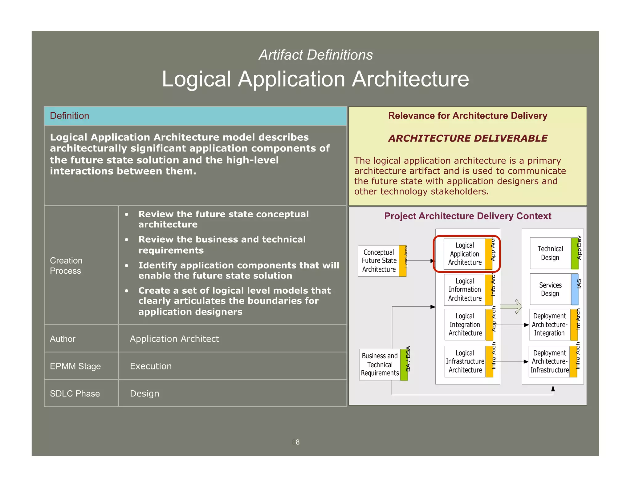 88
Artifact Definitions
Logical Application Architecture
Definition
Logical Application Architecture model describes
architecturally significant application components of
the future state solution and the high-level
interactions between them.
Creation
Process
•  Review the future state conceptual
architecture
•  Review the business and technical
requirements
•  Identify application components that will
enable the future state solution
•  Create a set of logical level models that
clearly articulates the boundaries for
application designers
Author Application Architect
EPMM Stage Execution
SDLC Phase Design
Project Architecture Delivery Context
Relevance for Architecture Delivery
ARCHITECTURE DELIVERABLE
The logical application architecture is a primary
architecture artifact and is used to communicate
the future state with application designers and
other technology stakeholders.
Conceptual
Future State
Architecture
LeadArch
Business and
Technical
Requirements
BA/BSA
Deployment
Architecture-
Infrastructure
InfraArch
Deployment
Architecture-
Integration
IntArch
Logical
Application
Architecture
AppArch
Logical
Information
Architecture
InfoArch
Logical
Infrastructure
Architecture
InfraArch
Logical
Integration
Architecture
AppArch
Technical
Design
AppDev
Services
Design
IAS
 