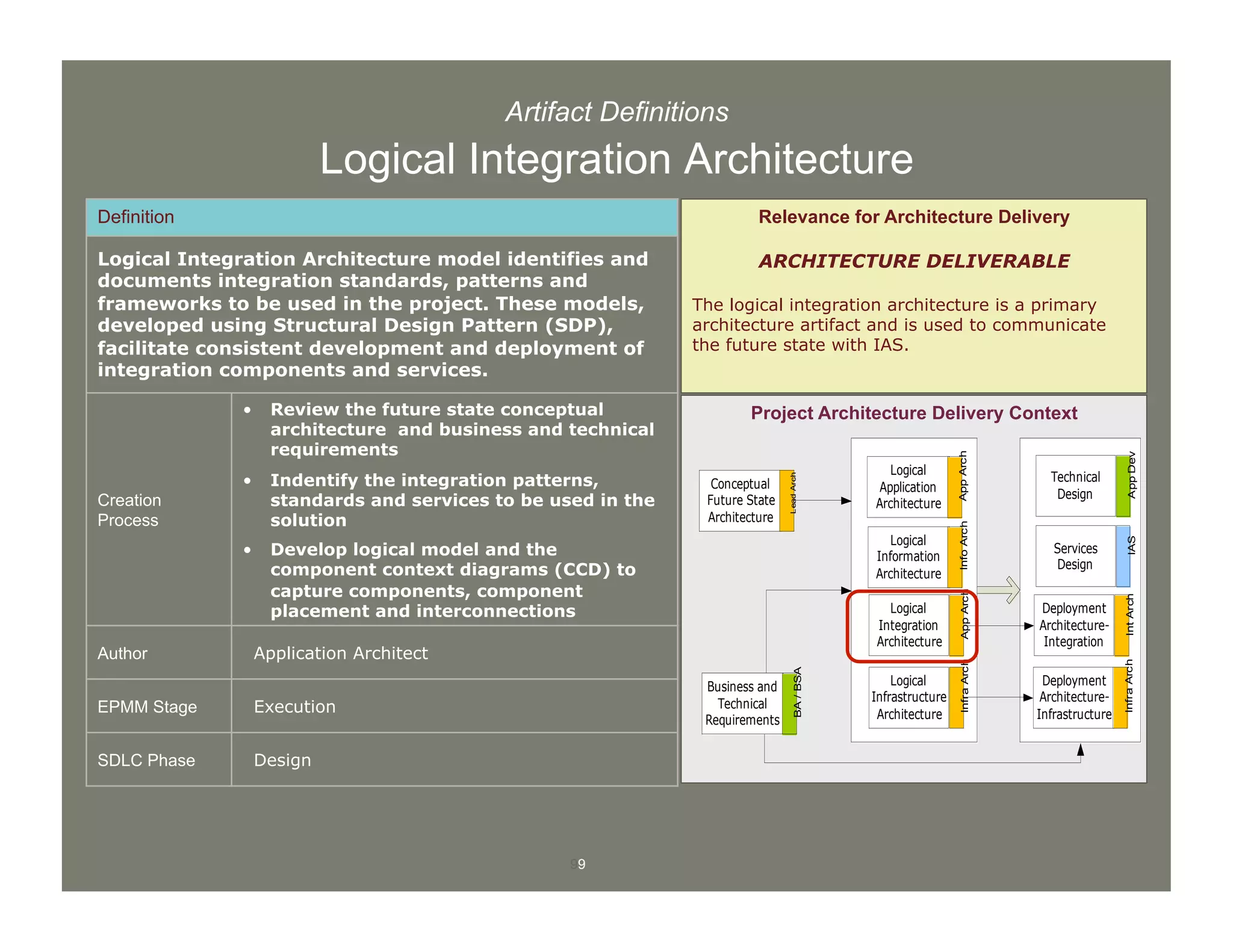 99
Artifact Definitions
Logical Integration Architecture
Definition
Logical Integration Architecture model identifies and
documents integration standards, patterns and
frameworks to be used in the project. These models,
developed using Structural Design Pattern (SDP),
facilitate consistent development and deployment of
integration components and services.
Creation
Process
•  Review the future state conceptual
architecture and business and technical
requirements
•  Indentify the integration patterns,
standards and services to be used in the
solution
•  Develop logical model and the
component context diagrams (CCD) to
capture components, component
placement and interconnections
Author Application Architect
EPMM Stage Execution
SDLC Phase Design
Project Architecture Delivery Context
Relevance for Architecture Delivery
ARCHITECTURE DELIVERABLE
The logical integration architecture is a primary
architecture artifact and is used to communicate
the future state with IAS.
Conceptual
Future State
Architecture
LeadArch
Business and
Technical
Requirements
BA/BSA
Deployment
Architecture-
Infrastructure
InfraArch
Deployment
Architecture-
Integration
IntArch
Logical
Application
Architecture
AppArch
Logical
Information
Architecture
InfoArch
Logical
Infrastructure
Architecture
InfraArch
Logical
Integration
Architecture
AppArch
Technical
Design
AppDev
Services
Design
IAS
 