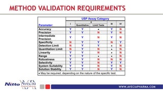 Phase Appropriate Method Validation Aryo Boston-Nitto 2 | PPT