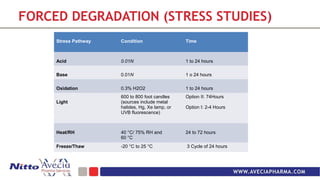 Phase Appropriate Method Validation Aryo Boston-Nitto 2 | PPT