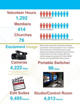 VOLUNTEER SERVICE
INDIVIDUAL MEMBERS
Members
414
CHURCHES WITH PROGRAMS ON DAYTON SPIRITUAL TV
Churches
76
Equipment Usage
Cameras
4,222days
Edit Suites
9,495hours
Portable Switcher
98days
Studio/Control Room
4,013hours
A value of $949,950 provided to
the community based on
industry rental price of $225 per day.
15
DATV provides state of the art television production
equipment for community members to use. Included in
this are 20 Panasonic AG-130 HD cameras. Seven
editing suites equipped with Adobe Premiere Elements.
A studio control room with a Tricaster 860 video
switcher package and a studio with 3 Hitachi Z6000
cameras and 3 Sony BRCZ700 robotic cameras.
Volunteer Hours
1,292
 