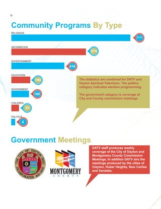 416
674
RELIGIOUS
INFORMATION
ENTERTAINMENT
EDUCATION
GOVERNMENT
CHILDREN
POLITICS
160
6
3112
169
32
Community Programs By Type
Government Meetings
DATV staff produces weekly
coverage of the City of Dayton and
Montgomery County Commission
Meetings. In addition DATV airs the
meetings produced by the cities of
Clayton, Huber Heights, New Carlise
and Vandalia.
The statistics are combined for DATV and
Dayton Spiritual Television. The politics
category indicates election programming.
The government category is coverage of
City and County commission meetings.
16
 
