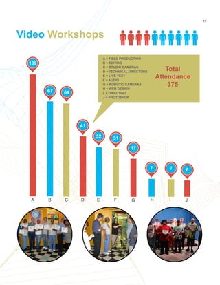 64
41
32 31
17
7
67
109
7
A
6
B C D E F G H I J
Video Workshops
A = FIELD PRODUCTION
B = EDITING
C = STUDIO CAMERAS
D = TECHNICAL DIRECTORS
E = LIVE TEXT
F = AUDIO
G = ROBOTIC CAMERAS
H = WEB DESIGN
I = DIRECTING
J = PHOTOSHOP
Total
Attendance
375
17
 