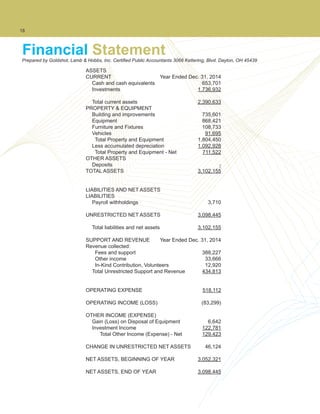 18
Financial StatementPrepared by Goldshot, Lamb & Hobbs, Inc. Certified Public Accountants 3066 Kettering, Blvd. Dayton, OH 45439
ASSETS
CURRENT	 Year Ended Dec. 31, 2014
	 Cash and cash equivalents	 653,701
	Investments	 1,736,932
	
	 Total current assets	 2,390,633
PROPERTY & EQUIPMENT			
Building and improvements	 735,601
	Equipment	 868,421
Furniture and Fixtures	 108,733
	Vehicles	 91,695
	 Total Property and Equipment	 1,804,450
	 Less accumulated depreciation	 1,092,928
	 Total Property and Equipment - Net	 711,522
OTHER ASSETS
	Deposits	 -
TOTAL ASSETS	 3,102,155
LIABILITIES AND NET ASSETS
LIABILITIES
	 Payroll withholdings	 3,710
UNRESTRICTED NET ASSETS	 3,098,445
	 Total liabilities and net assets	 3,102,155
SUPPORT AND REVENUE	 Year Ended Dec. 31, 2014		
Revenue collected:
	 Fees and support	 388,227
	 Other income	 33,666
	 In-Kind Contribution, Volunteers	 12,920	
	 Total Unrestricted Support and Revenue	 434,813
OPERATING EXPENSE	 518,112
OPERATING INCOME (LOSS)	 (83,299)
OTHER INCOME (EXPENSE)
	 Gain (Loss) on Disposal of Equipment	 6,642
	 Investment Income	 122,781
		 Total Other Income (Expense) - Net	 129,423
CHANGE IN UNRESTRICTED NET ASSETS	 46,124
NET ASSETS, BEGINNING OF YEAR	 3,052,321
NET ASSETS, END OF YEAR	 3,098,445
 